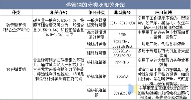 米乐m6官网2022年中国弹簧钢行业分析需求推动下高性能产品为行业主要发展趋势「图」(图1)