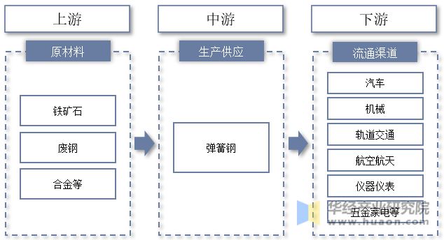 米乐m6官网2022年中国弹簧钢行业分析需求推动下高性能产品为行业主要发展趋势「图」(图2)