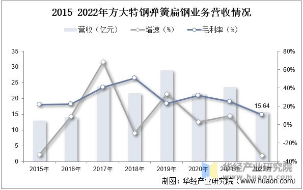 米乐m6官网2022年中国弹簧钢行业分析需求推动下高性能产品为行业主要发展趋势「图」(图7)