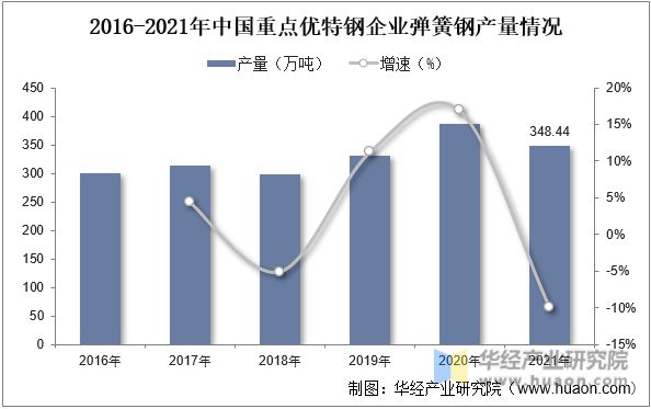 米乐m6官网2022年中国弹簧钢行业分析需求推动下高性能产品为行业主要发展趋势「图」(图5)