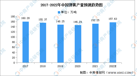 米乐m6官网2022年中国弹簧产量及需求量预测分析（图）(图1)