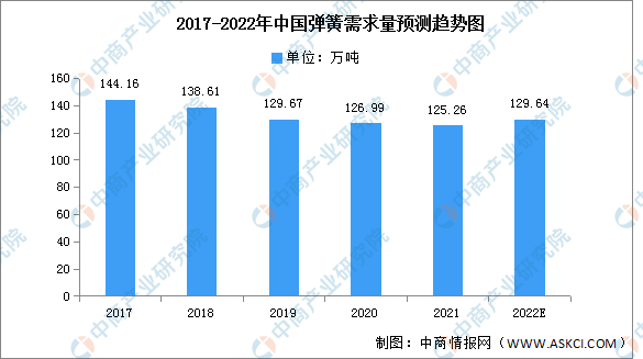 米乐m6官网2022年中国弹簧产量及需求量预测分析（图）(图2)