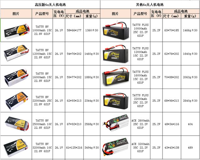 米乐m6官网无人机电池6s规格型号大全(图1)