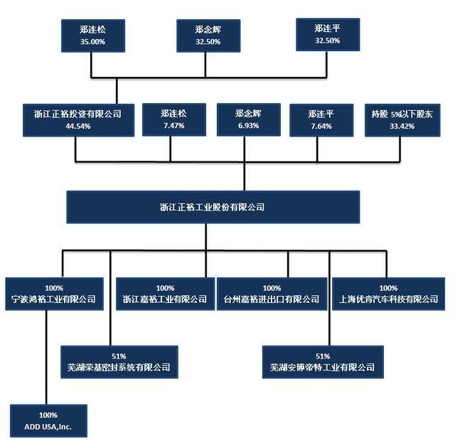 m6米乐中国在线登录入口正裕工业：国内减震器龙头汽车后市场蓄势待发(图5)