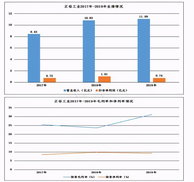 m6米乐中国在线登录入口正裕工业：国内减震器龙头汽车后市场蓄势待发(图6)