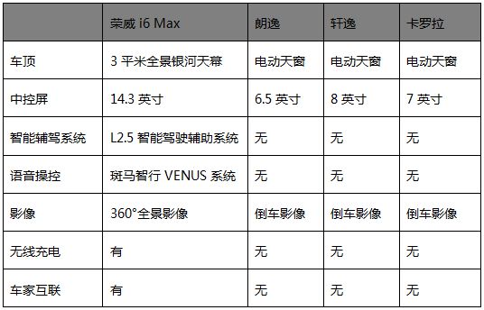 比敞篷更流行荣威i6 MAX用玻璃米乐m6穹顶点缀奋斗的梦想(图5)