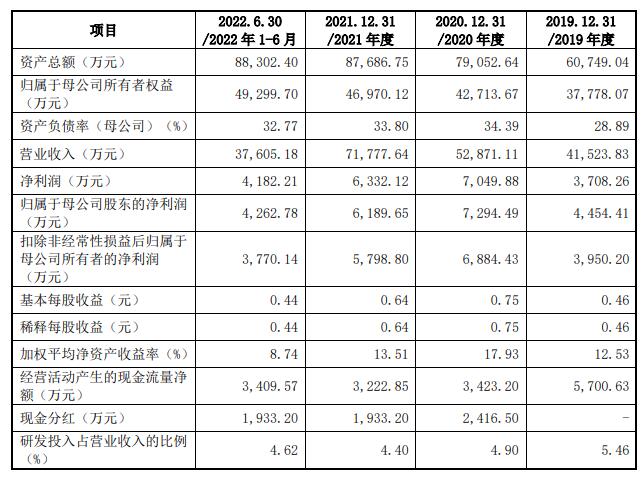 米乐m6官网华纬科技2021年增收不增利 营收72亿元应收款42亿(图1)