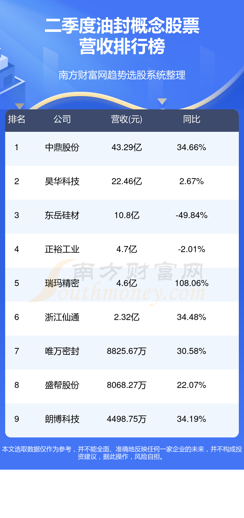 m6米乐中国在线登录入口十大油封排行榜-2023第二季度概念股票营收前十名(图1)