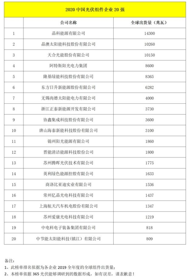 米乐m6官网登录入口2020年中国光伏组件企业排行榜：晶科能源第一（附排名TOP）(图2)