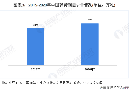 2020年中国弹簧制造业产业链市场现状与发展前景分米乐m6官网登录入口析 弹簧钢供给稳定【组图】(图3)