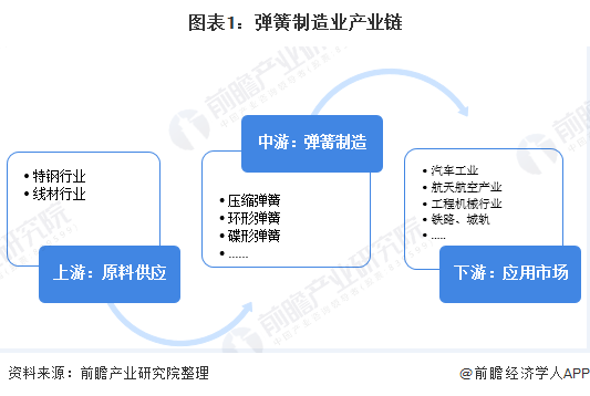 2020年中国弹簧制造业产业链市场现状与发展前景分米乐m6官网登录入口析 弹簧钢供给稳定【组图】(图1)