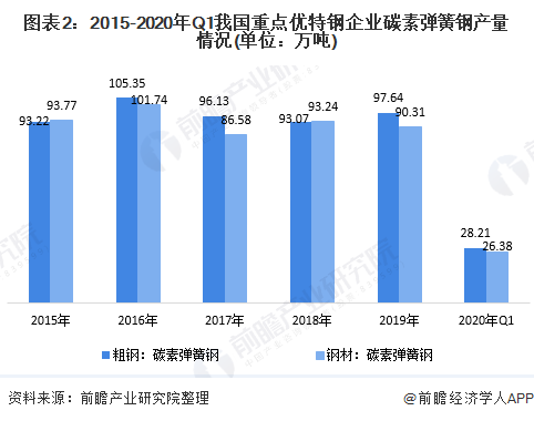 2020年中国弹簧制造业产业链市场现状与发展前景分米乐m6官网登录入口析 弹簧钢供给稳定【组图】(图2)