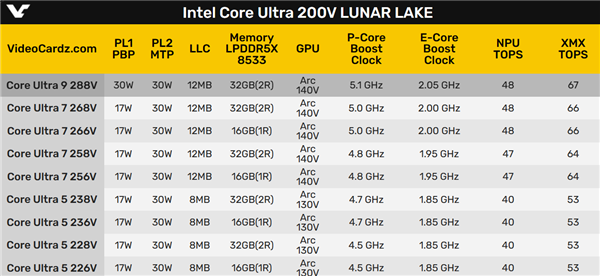 米乐m6官网登录入口Intel Lunar Lake全线GB内存(图2)