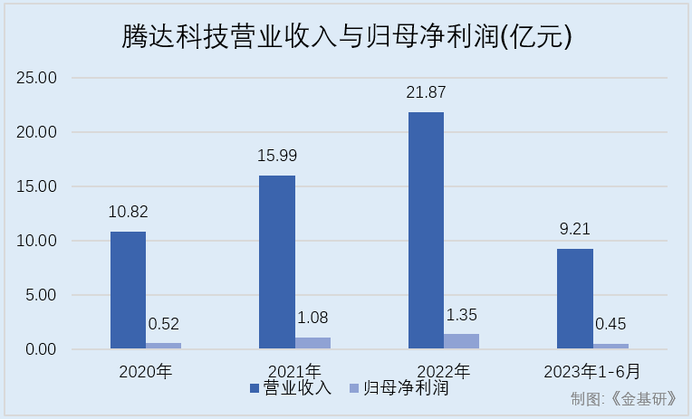 米乐m6官网腾达科技：核心技术助力产品大批量生产 募投项目紧抓市场需求(图2)