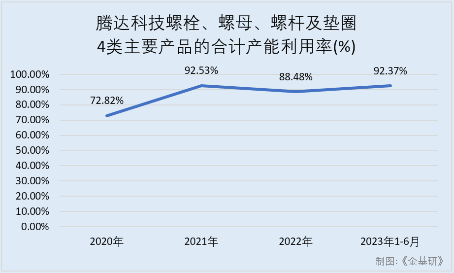 米乐m6官网腾达科技：核心技术助力产品大批量生产 募投项目紧抓市场需求(图4)