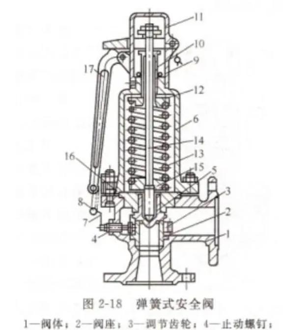 弹簧式安全阀的m6米乐中国在线登录入口动态特性是什么？附加背压是如何影响它的？(图3)