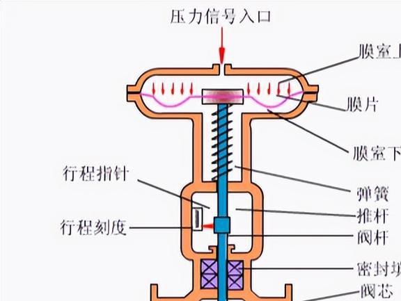 弹簧式安全阀的m6米乐中国在线登录入口动态特性是什么？附加背压是如何影响它的？(图9)