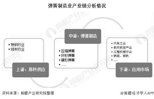 2020年中国弹簧制造行业市场米乐m6官网登录入口现状及发展前景分析 未来城轨交通领域将激发需求活力(图1)