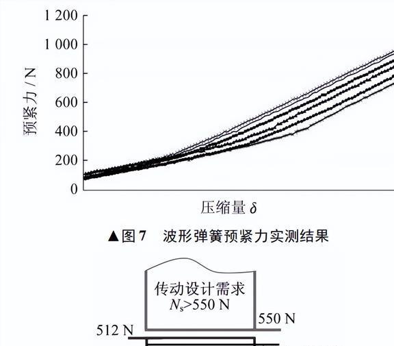 波形弹簧为什么会失效？应该如米乐m6何进行改进？(图17)