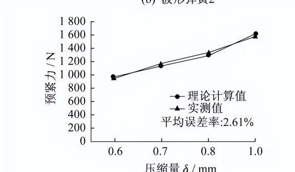 波形弹簧为什么会失效？应该如米乐m6何进行改进？(图29)