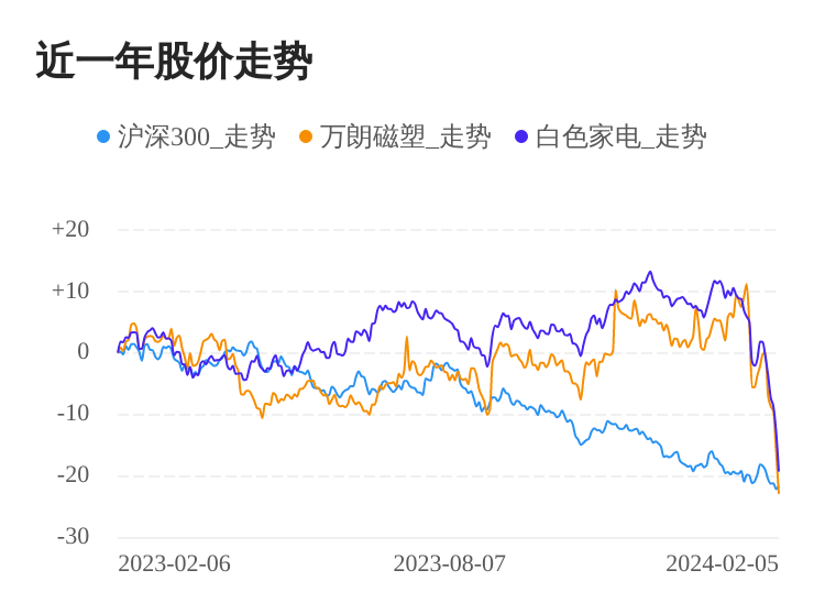 米乐m6万朗磁塑02月5日下跌股价创历史新低(图1)