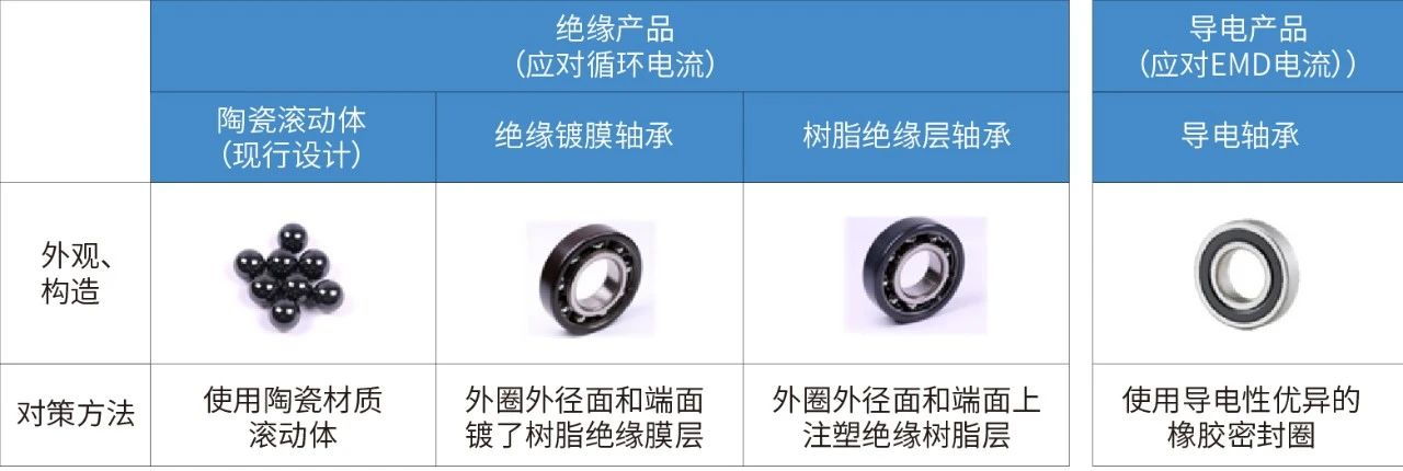 NTN耐电腐蚀轴承产品线又添新品助力电动汽车性能提升m6米乐网页版登录入口(图5)