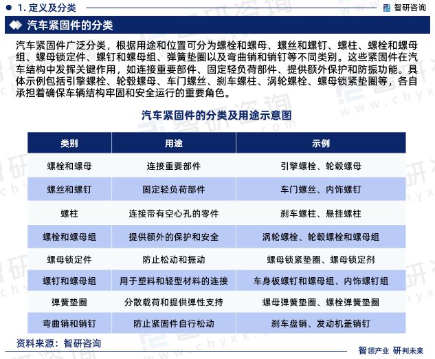 2024版中国汽车紧固件行业市场深度米乐m6分析研究报告（智研咨询发布）(图3)