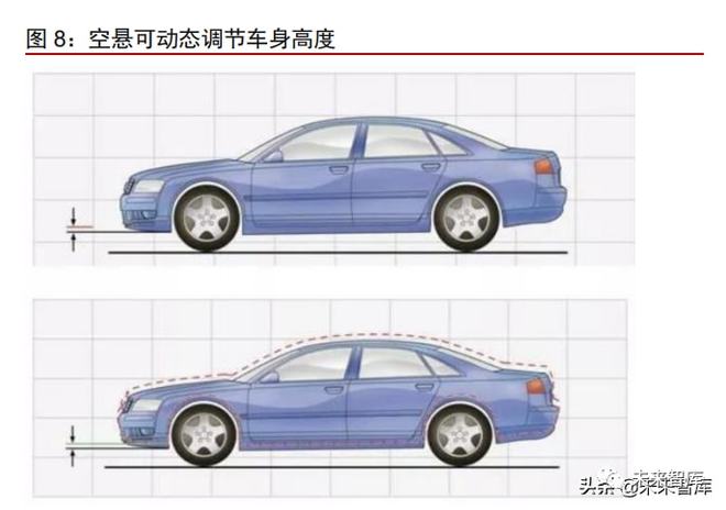 m6米乐网页版登录入口2021年汽车空气悬架行业专题报告(图3)