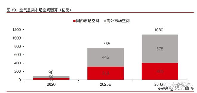 m6米乐网页版登录入口2021年汽车空气悬架行业专题报告(图6)