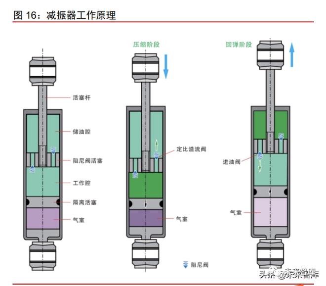 m6米乐网页版登录入口2021年汽车空气悬架行业专题报告(图5)