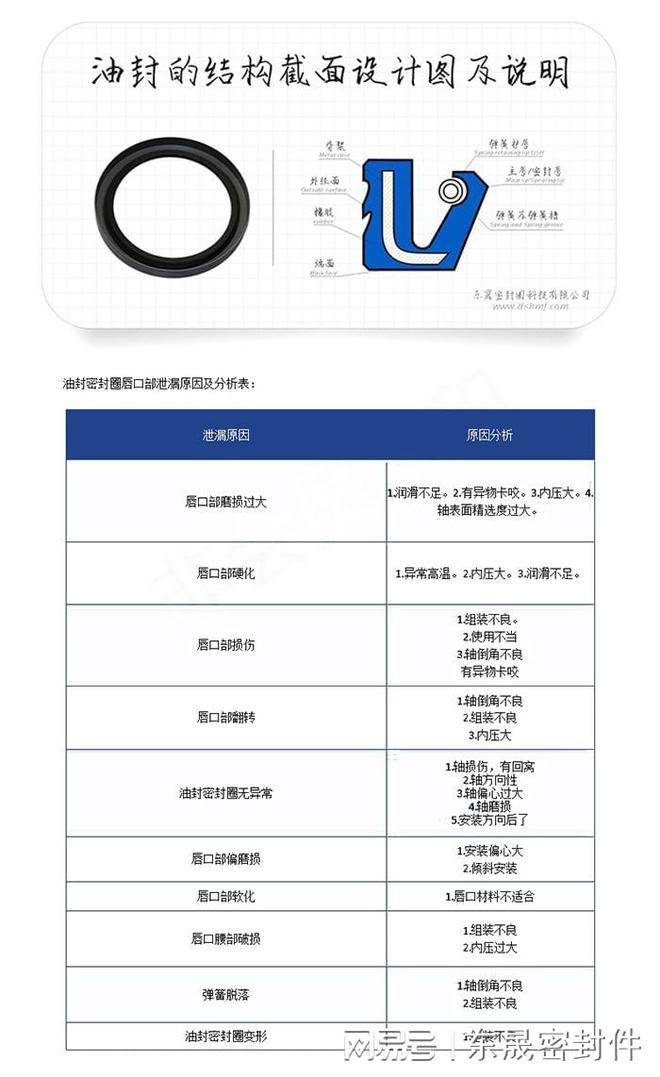 油封密封圈的唇口10种泄漏原因及26条米乐m6官网分析结果表！(图2)