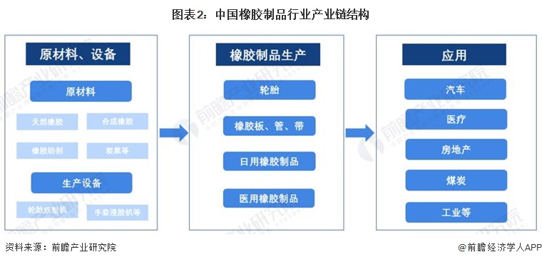 m6米乐中国在线登录入口预见2024：《2024年中国橡胶制品行业全景图谱》(附市场供需情况、竞争格局及发展前景等)(图2)