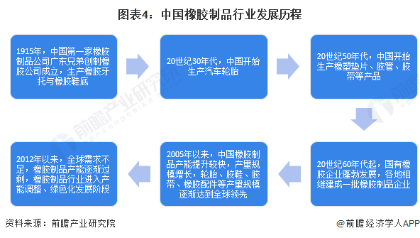 m6米乐中国在线登录入口预见2024：《2024年中国橡胶制品行业全景图谱》(附市场供需情况、竞争格局及发展前景等)(图4)