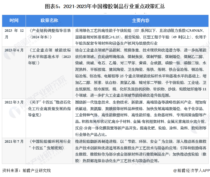 m6米乐中国在线登录入口预见2024：《2024年中国橡胶制品行业全景图谱》(附市场供需情况、竞争格局及发展前景等)(图5)