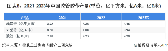 m6米乐中国在线登录入口预见2024：《2024年中国橡胶制品行业全景图谱》(附市场供需情况、竞争格局及发展前景等)(图8)