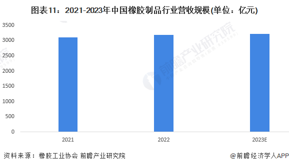 m6米乐中国在线登录入口预见2024：《2024年中国橡胶制品行业全景图谱》(附市场供需情况、竞争格局及发展前景等)(图11)