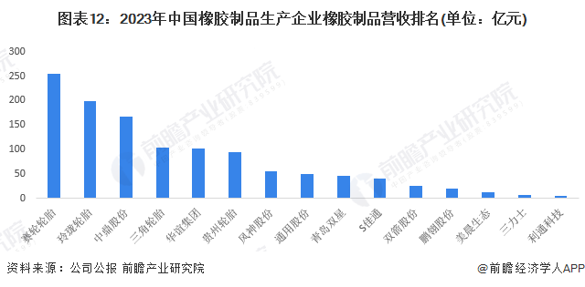 m6米乐中国在线登录入口预见2024：《2024年中国橡胶制品行业全景图谱》(附市场供需情况、竞争格局及发展前景等)(图12)