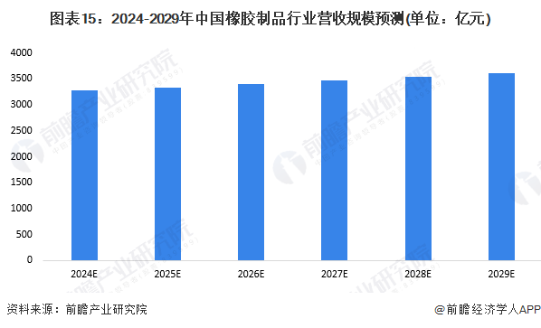 m6米乐中国在线登录入口预见2024：《2024年中国橡胶制品行业全景图谱》(附市场供需情况、竞争格局及发展前景等)(图15)