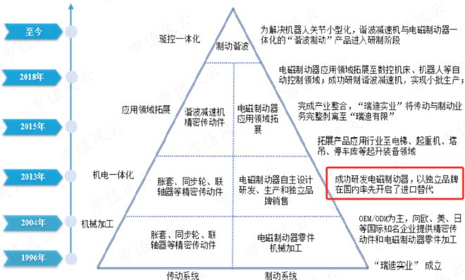 利润四年翻倍直指国产替代！瑞迪智驱：机械传动件厂的逆袭米乐m6(图2)