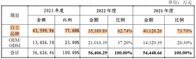 利润四年翻倍直指国产替代！瑞迪智驱：机械传动件厂的逆袭米乐m6(图3)