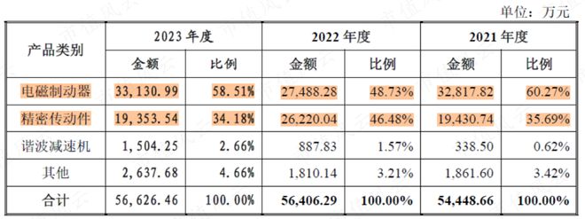 利润四年翻倍直指国产替代！瑞迪智驱：机械传动件厂的逆袭米乐m6(图4)