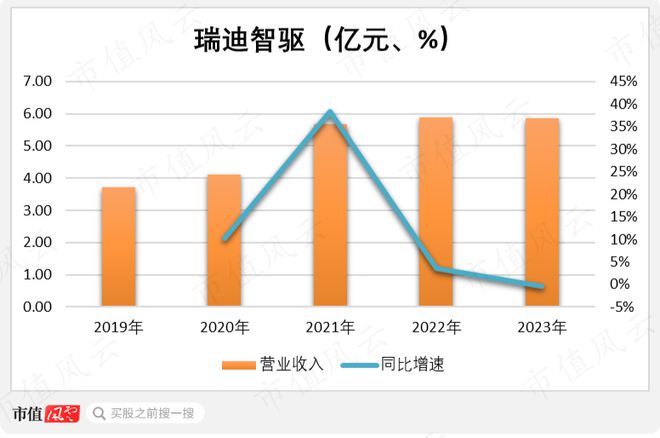 利润四年翻倍直指国产替代！瑞迪智驱：机械传动件厂的逆袭米乐m6(图5)