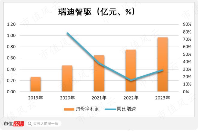 利润四年翻倍直指国产替代！瑞迪智驱：机械传动件厂的逆袭米乐m6(图6)