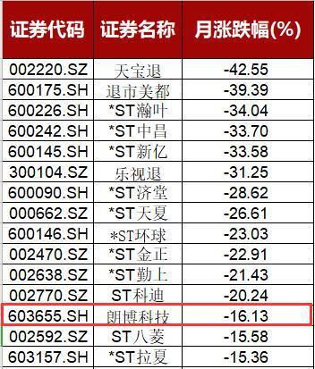 米乐m6官网牛市最熊个股现身：7月居然倒跌16%！“杀猪盘”断头长阴割韭菜5000股东心态崩塌！(图2)