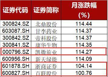 米乐m6官网牛市最熊个股现身：7月居然倒跌16%！“杀猪盘”断头长阴割韭菜5000股东心态崩塌！(图1)